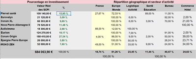 Tableau SCPI